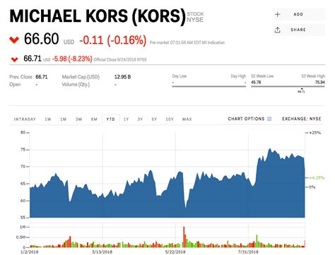 michael kors market capitalization|michael kors statistics.